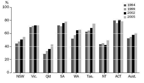 Graph -  Dwellings with Insulation – 1994:2005