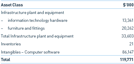 Image: Table 10.1: ABS Major assets at 30 June 2005