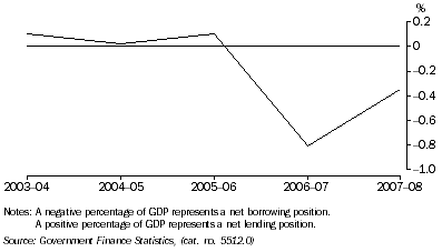 Graph: Total public sector, net lending borrowing as a percentage of GDP from table 1.7.