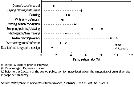 Graph: PARTICIPATION IN SELECTED CULTURAL ACTIVITIES(a)(b)(c), SA and Australia, 2010–11