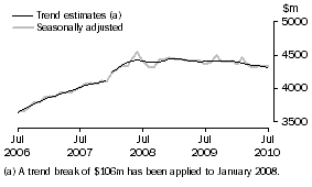 Graph: Graph This graph shows the Trend and Seasonally adjusted estimate for Services Credits