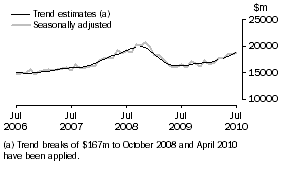 Graph: Graph This graph shows the Trend and Seasonally adjusted estimate for Goods Debits