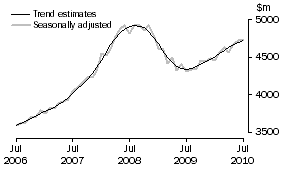 Graph: Graph This graph shows the Trend and Seasonally adjusted estimate for Services Debits