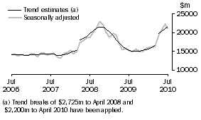 Graph: Graph This graph shows the Trend and Seasonally adjusted estimate for Goods Credits