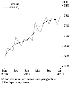 Graph: Visitor arrivals, Short-term