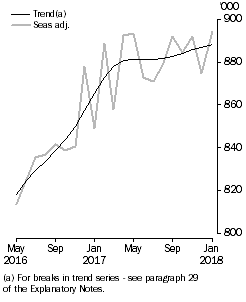 Graph: Resident returns, Short-term