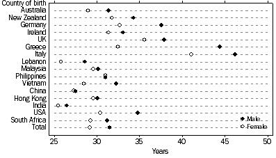 Graph: 1.10 Median age, males and females, by country of birth, 2009