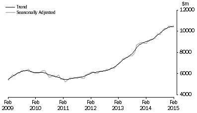 Graph: Graph shows commitments for the purchase of dwellings by individuals for rent or resale