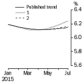 Graph: What if Unemployment Rate