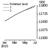 Graph: What if Employed Persons