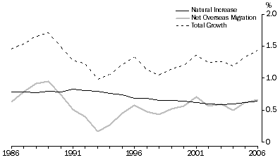 Graph: Growth and components of population change, Australia