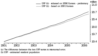 Graph: Census based population estimates(a), Australia