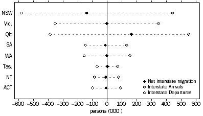 Graph: Interstate migration, Arrivals, Departures and Net—States and territories—5 years ended 30 June 2006