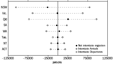 Graph: Interstate migration, Arrivals, Departures and Net—States and territories—Year ended 31 December 2006