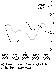 Graph: Full-time adult total earnings, Quarterly % change in trend estimates - Private and Public (a)