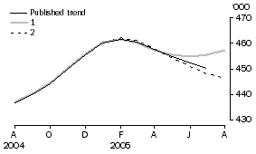 Graph: Visitor arrivals