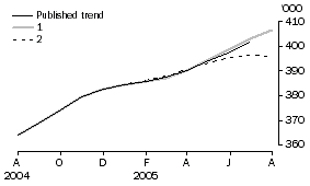 Graph: Resident departures