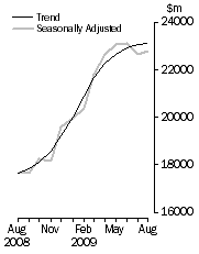 Graph: Value of dwelling commitments, Total dwellings