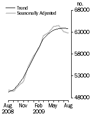 Graph: No. of dwelling commitments, Owner occupied housing