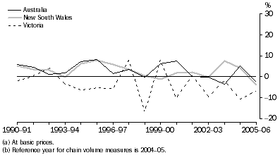 Graph: Mining gross value added(a), Chain volume measures(b)–Percentage changes