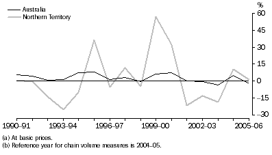 Graph: Mining gross value added(a), Chain volume measures(b)–Percentage changes