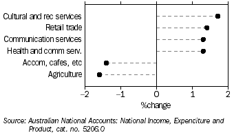 Graph 3 shows quarterly movement in the major industries that contributors to the change in GDP series for the September quarter 2004