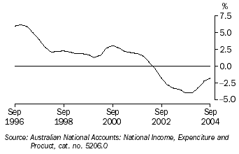 Graph 20 shows quarterly movement in the household saving ratio series from September 1996 to September 2004