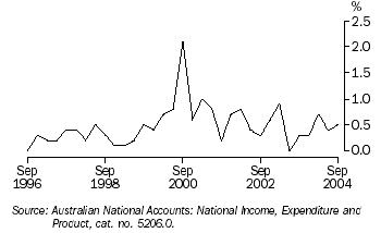 Graph 25 shows quarterly movement in the Domestic Final Demand series from September 1996 to September 2004