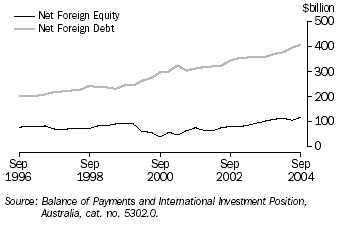 Graph 32 shows the Australias international investment position from September 1996 to September 2004