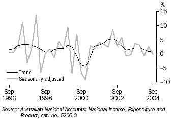 Graph 10 shows quarterly movement in the Trend and seasonally adjusted PGFCF series from September 1996 to September 2004