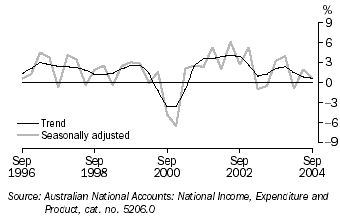 Graph 9 shows quarterly movement in the Trend and seasonally adjusted total grossfixed capital formation series from September 1996 to September 2004