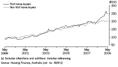 Graph: HOUSING FINANCE COMMITMENTS (OWNER OCCUPATION) (a), Average loan size, Original, South Australia