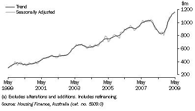 Graph: HOUSING FINANCE COMMITMENTS (OWNER OCCUPATION) (a), South Australia