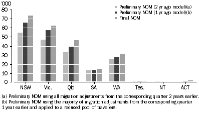 Graph: shows an improvement using the one year ago model for each state and territory.