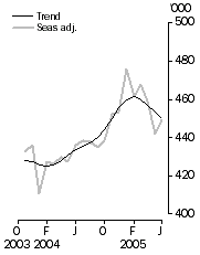 Graph: Visitor arrivals Short-term