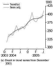 Graph: Resident departures Short-term