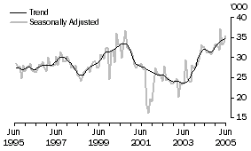 Graph: United States of America