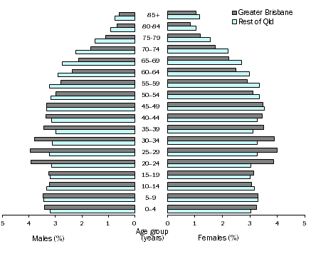 Population pyramid showing proportion of population by age and sex in Greater Brisbane and rest of Queensland, 30 June 2017