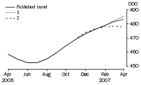 Graph: What If...? Revisions to Trend Estimates