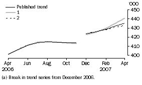 Graph: What If...?  Revisions to Trend Estimates