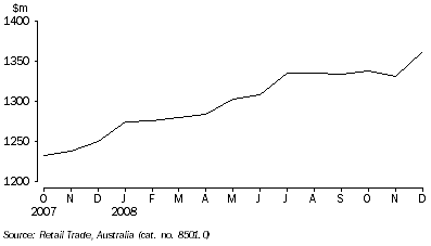 Graph: RETAIL TURNOVER, Seasonally adjusted, South Australia