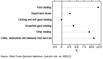 Graph: RETAIL TURNOVER, Trend, Change over previous year, South Australia—December Quarter 2008