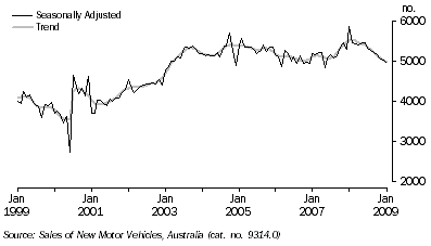 Graph: NEW MOTOR VEHICLE SALES, South Australia