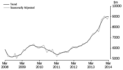 Graph: PURCHASE OF DWELLINGS BY INDIVIDUALS FOR RENT OR RESALE