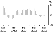 Graph: Residential