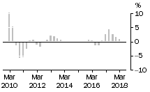 Graph: Non - Residential