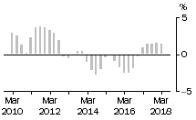 Graph: Total Construction