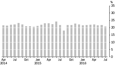 Graph: Graph 1 - Monthly Online collection take up rate