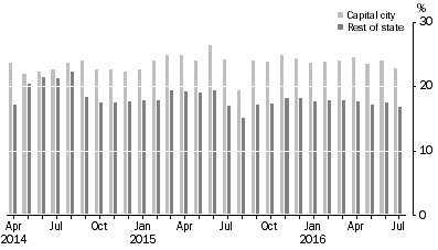 Graph: Graph 2 - Online collection take up rates, by Capital city/ Rest of State