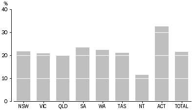 Graph: Graph 3 - Average online collection take up rate, by State and Territory—Year ending July 2016